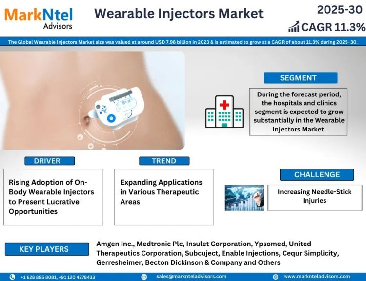 Forecasting the Wearable Injectors Market: Trends and Growth Opportunities 2025-2030