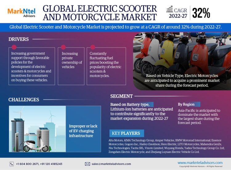 Electric Scooter and Motorcycle Market Growth and Development Insight - Size, Share, Growth, and Industry Analysis