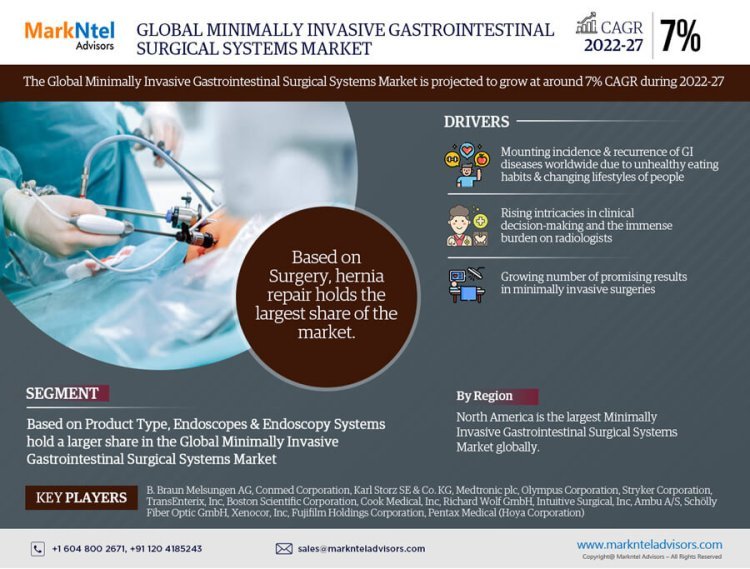 Minimally Invasive Gastrointestinal Surgical Systems Market Growth and Development Insight - Size, Share, Growth, and Industry Analysis