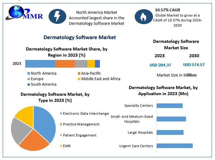 ﻿﻿﻿﻿Dermatology Software Market Share, Size,Revenue and Worth Statistics Unveiled | 2024-2030