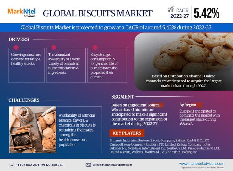 Forecast:  Biscuits Market to Grow at 5.42% CAGR Over the Next Six Years