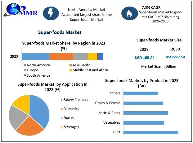 Super Foods Market Global Industry Analysis, Size, Share, Growth and Forecast Report To 2030