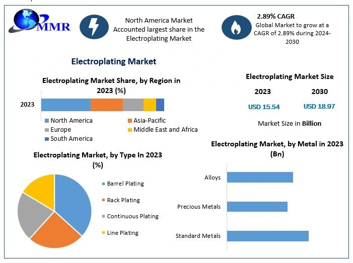 Electroplating Market Research Depth Study, Analysis, Growth, Trends, Developments and Forecast 2030