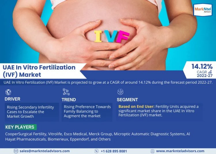 UAE In Vitro Fertilization (IVF) Market Share, Size and Future Projections 2022-2027FY