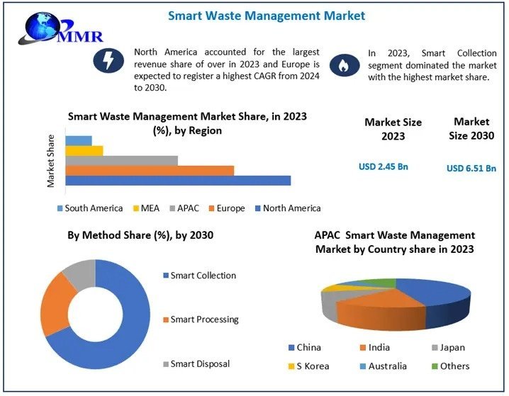 Smart Waste Management Market Size Global Analysis and Forecast 2024-2030