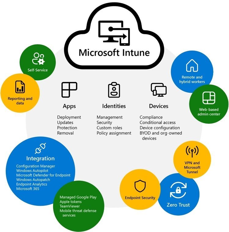 Microsoft Intune Solutions: Simplifying Endpoint Management for Businesses