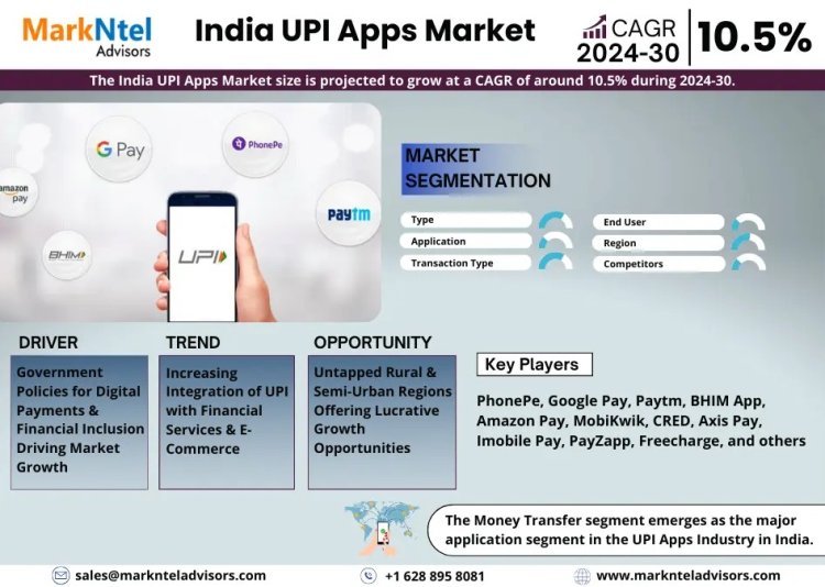 Exploring India UPI Apps Market Opportunity, Latest Trends, Demand, and Development By 2030