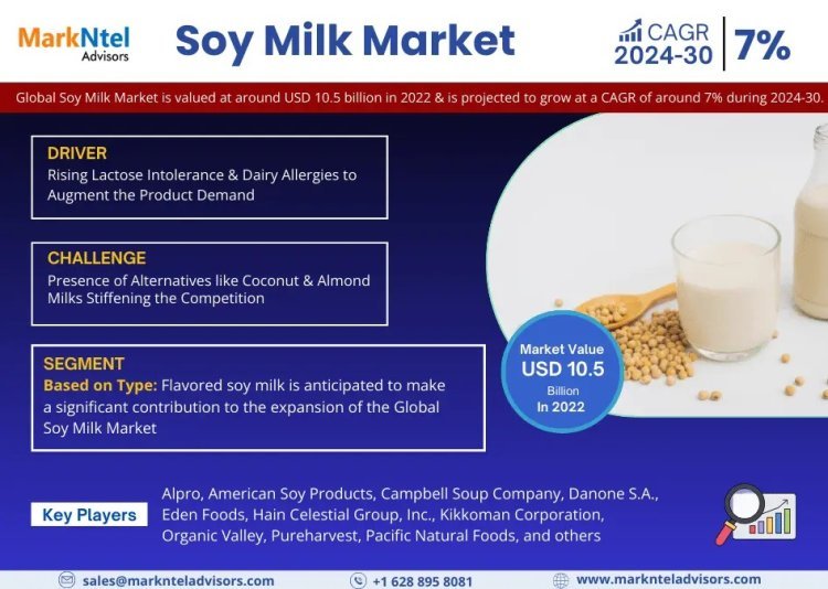 Exploring Soy Milk Market Opportunity, Latest Trends, Demand, and Development By 2030