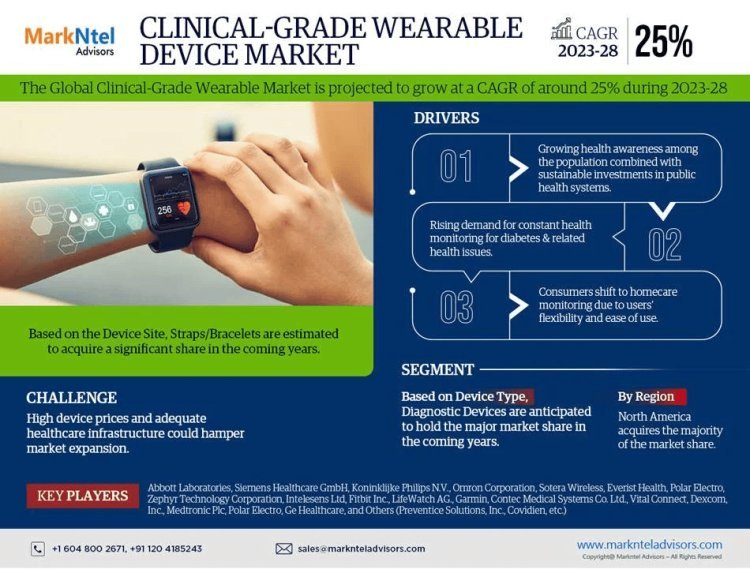 Clinical-Grade Wearable Device Market Growth and Development Insight - Size, Share, Growth, and Industry Analysis