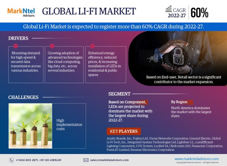 Li-Fi Market Analysis 2027 - Size, Share, Growth, Trends, and Industry Insights