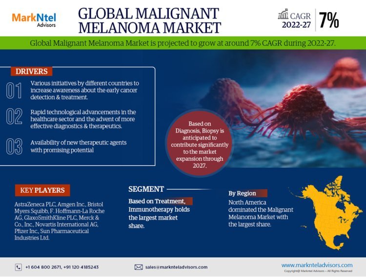 Malignant Melanoma Market Analysis 2027 - Size, Share, Growth, Trends, and Industry Insights