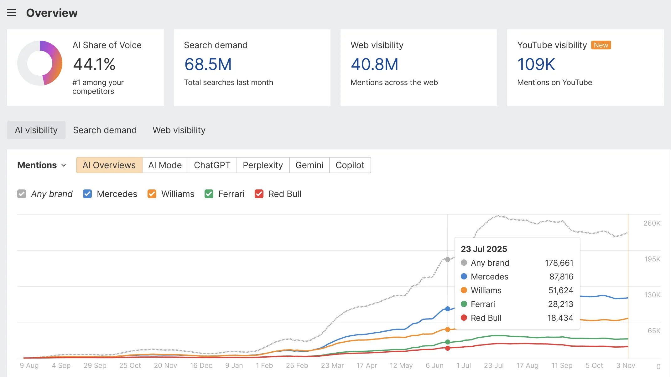 Visibility Optimization Tool for Better AI Search Performance