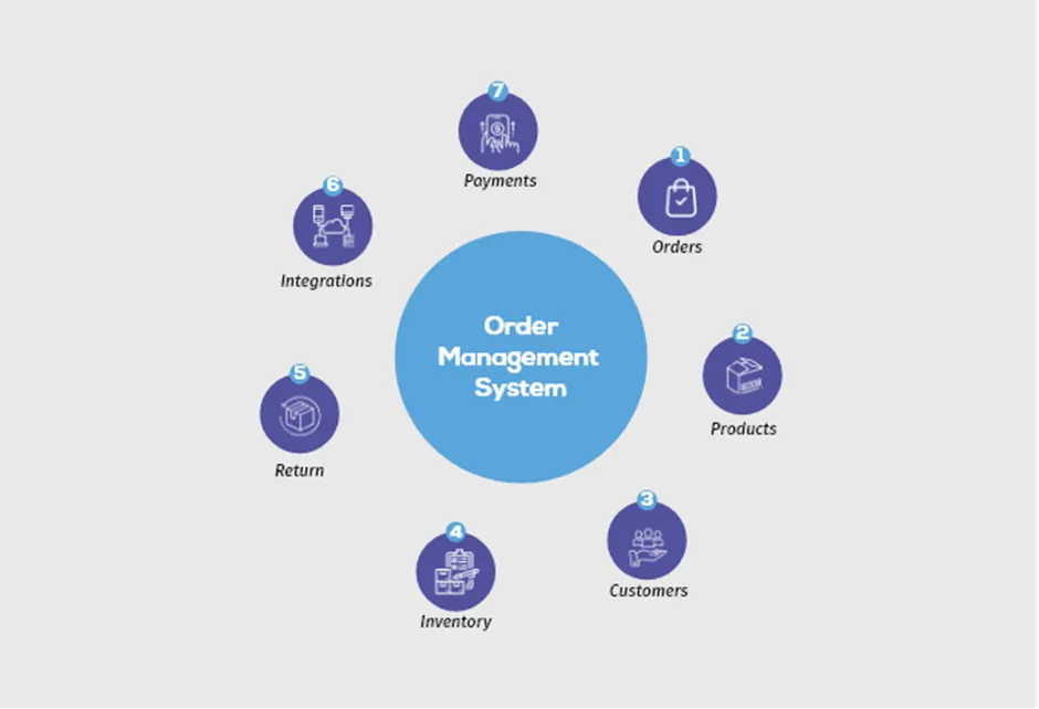Where Do Wholesale Orders Get Stuck in Processing?